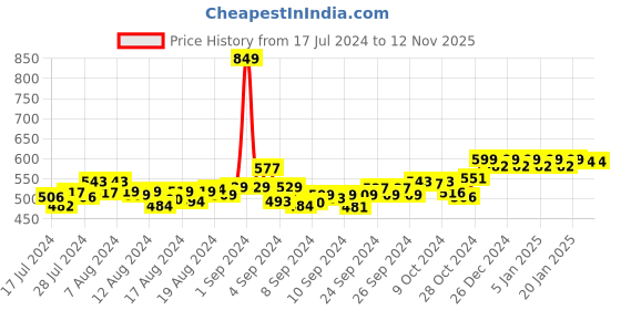 ajio.com friskers Typographic Print Sleeveless Vest friskers Price History Graph from 17 Jul 2024 to 10 Nov 2025