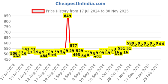 ajio.com friskers Typographic Print Sleeveless Vest friskers Price History Graph from 17 Jul 2024 to 28 Nov 2025