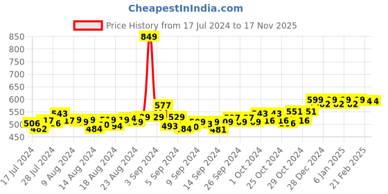 ajio.com friskers Typographic Print Sleeveless Vest friskers Price History Graph from 17 Jul 2024 to 16 Nov 2025