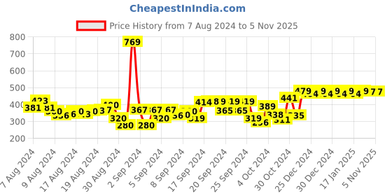 ajio.com friskers Typographic Print Sleeveless Vest friskers Price History Graph from 7 Aug 2024 to 3 Nov 2025