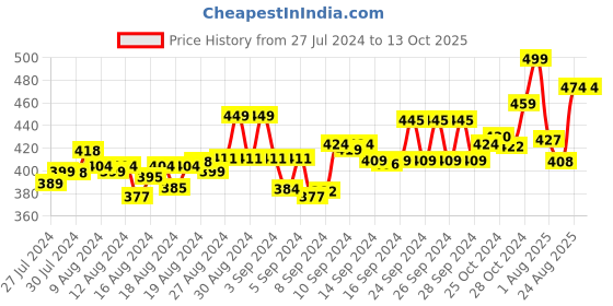 ajio.com friskers Typography Print Tank Top friskers Price History Graph from 27 Jul 2024 to 13 Oct 2025