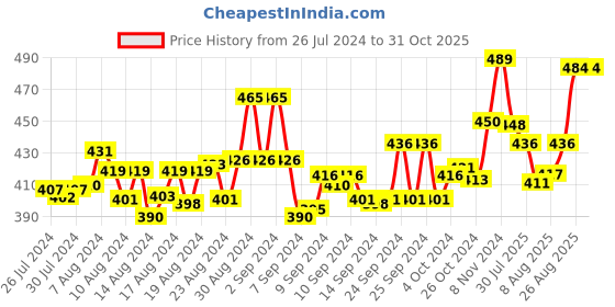 ajio.com friskers Typography Print Tank Top friskers Price History Graph from 26 Jul 2024 to 31 Oct 2025