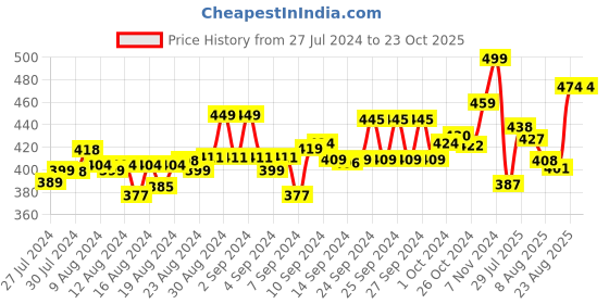 ajio.com friskers Typography Print Tank Top friskers Price History Graph from 27 Jul 2024 to 23 Oct 2025