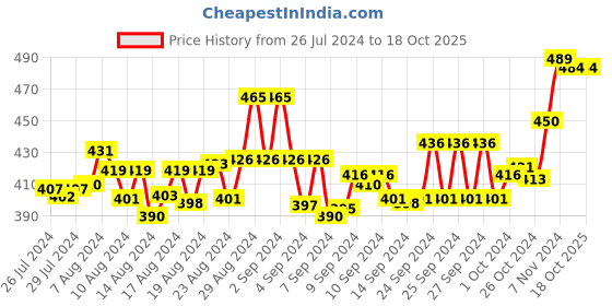 ajio.com friskers Typography Print Tank Top friskers Price History Graph from 26 Jul 2024 to 18 Oct 2025