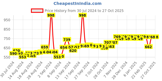 ajio.com friskers Typography Print Tank Tops friskers Price History Graph from 30 Jul 2024 to 26 Oct 2025