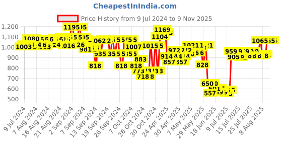 ajio.com miarcus Frog Cuddler Soft Toy miarcus Price History Graph from 9 Jul 2024 to 8 Nov 2025