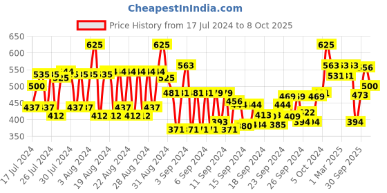 ajio.com frog Leave In Conditioner frog Price History Graph from 17 Jul 2024 to 8 Oct 2025
