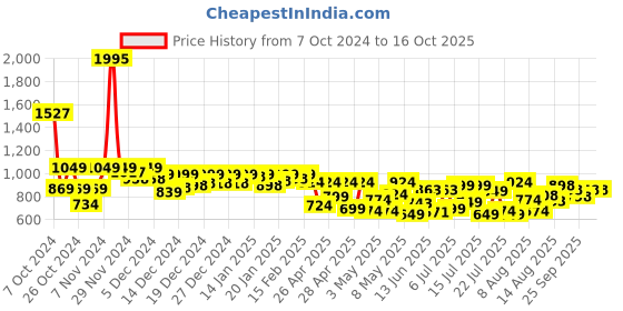 ajio.com froh feet Ankle-Length Boots with Lace upper froh feet Price History Graph from 7 Oct 2024 to 16 Oct 2025