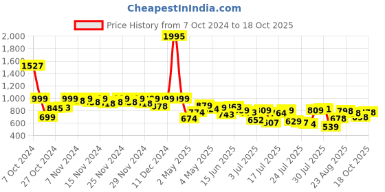 ajio.com froh feet Ankle-Length Boots with Suede upper froh feet Price History Graph from 7 Oct 2024 to 18 Oct 2025