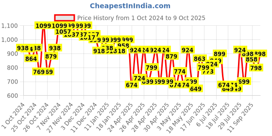 ajio.com froh feet Ankle-Length Boots with Synthetic upper froh feet Price History Graph from 1 Oct 2024 to 9 Oct 2025