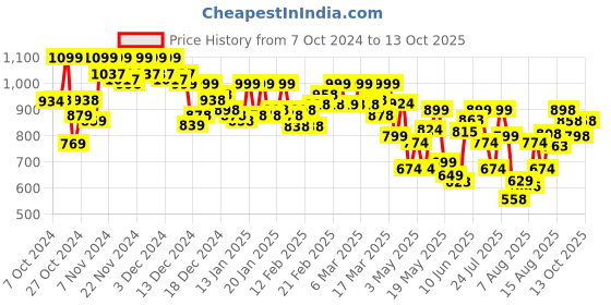 ajio.com froh feet Ankle-Length Boots with Synthetic upper froh feet Price History Graph from 7 Oct 2024 to 13 Oct 2025