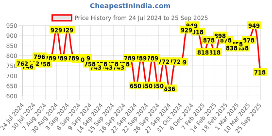 ajio.com froh feet Chunky Heeled Sandals with Synthetic upper froh feet Price History Graph from 24 Jul 2024 to 25 Sep 2025