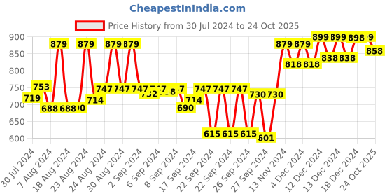 ajio.com froh feet Chunky Heeled Sandals with Synthetic upper froh feet Price History Graph from 30 Jul 2024 to 24 Oct 2025