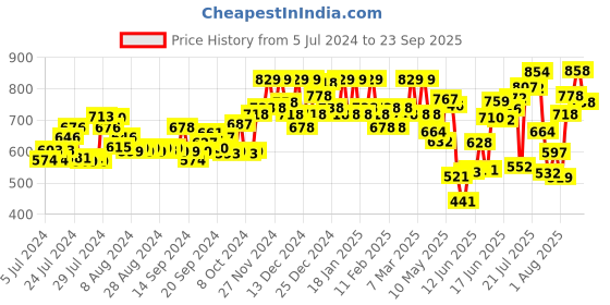 ajio.com froh feet Cone Heeled Stilettos with Buckle Closure froh feet Price History Graph from 5 Jul 2024 to 23 Sep 2025