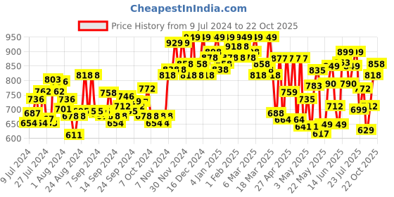 ajio.com froh feet Criss-Cross Open-Toe Slip-On Wedges froh feet Price History Graph from 9 Jul 2024 to 22 Oct 2025