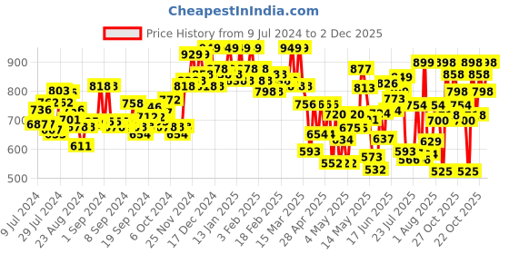 ajio.com froh feet Criss-Cross Open-Toe Slip-On Wedges froh feet Price History Graph from 9 Jul 2024 to 2 Dec 2025