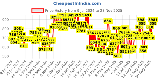 ajio.com froh feet Criss-Cross Open-Toe Slip-On Wedges froh feet Price History Graph from 9 Jul 2024 to 28 Nov 2025