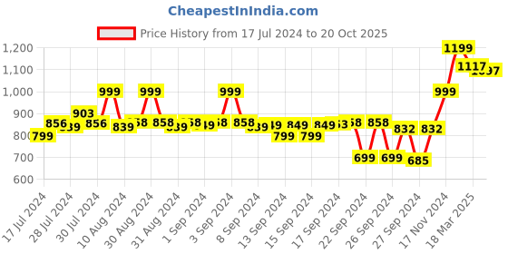 ajio.com froh feet Cross-Strap Chunky Heeled Sandals with Buckle Fastening froh feet Price History Graph from 17 Jul 2024 to 20 Oct 2025