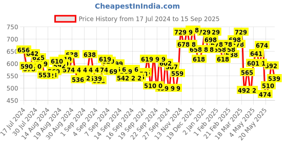 ajio.com froh feet Cross-Strap Open-Toe Wedges froh feet Price History Graph from 17 Jul 2024 to 15 Sep 2025