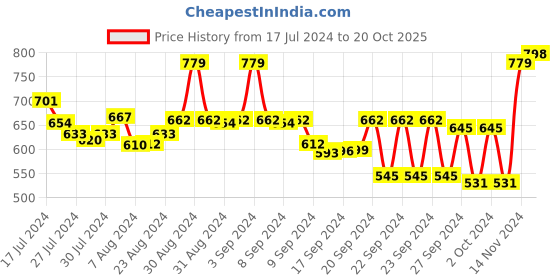 ajio.com froh feet Embellished Round-Toe Pumps froh feet Price History Graph from 17 Jul 2024 to 20 Oct 2025