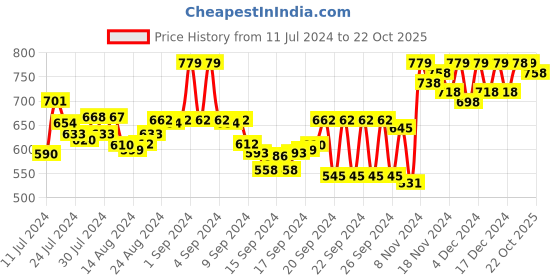 ajio.com froh feet Embellished Slip-On Stilettos froh feet Price History Graph from 11 Jul 2024 to 22 Oct 2025