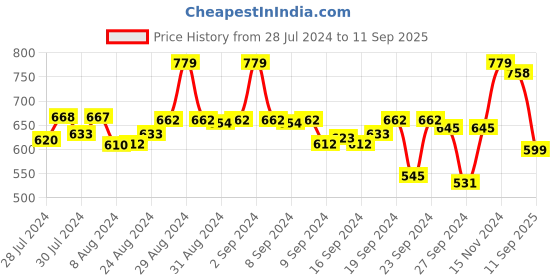 ajio.com froh feet Embellished Strap Slip-On Wedges froh feet Price History Graph from 28 Jul 2024 to 11 Sep 2025