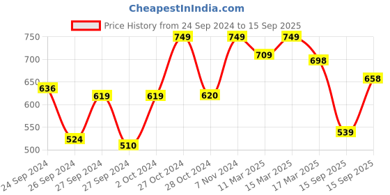 ajio.com froh feet Flat Sandals With Synthetic Upper froh feet Price History Graph from 24 Sep 2024 to 15 Sep 2025