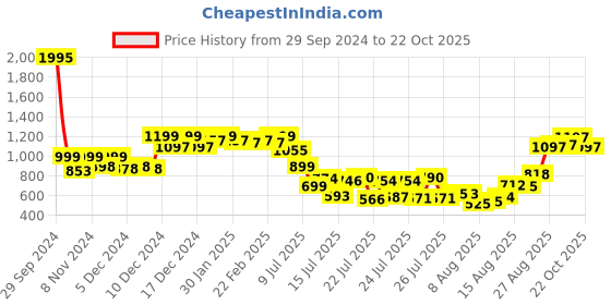 ajio.com froh feet gils Sandals froh feet Price History Graph from 29 Sep 2024 to 22 Oct 2025
