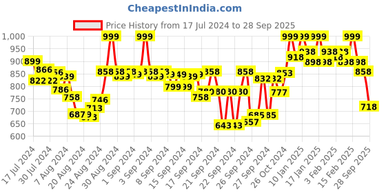 ajio.com froh feet Heeled Sandals with Synthetic upper froh feet Price History Graph from 17 Jul 2024 to 28 Sep 2025