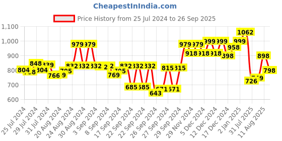 ajio.com froh feet Heeled Sandals with Synthetic upper froh feet Price History Graph from 25 Jul 2024 to 26 Sep 2025