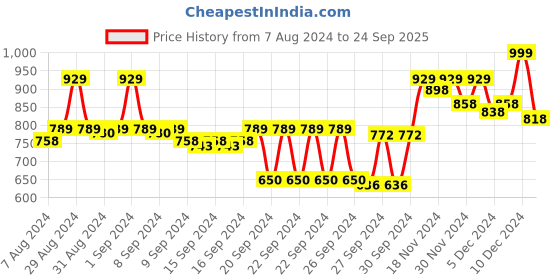 ajio.com froh feet Kitten Heeled Sandals with Synthetic upper froh feet Price History Graph from 7 Aug 2024 to 24 Sep 2025