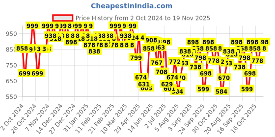 ajio.com froh feet Men Casual Shoes froh feet Price History Graph from 2 Oct 2024 to 19 Nov 2025