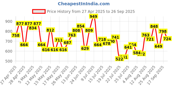ajio.com froh feet Men Casual Shoes With Synthetic Upper froh feet Price History Graph from 27 Apr 2025 to 26 Sep 2025