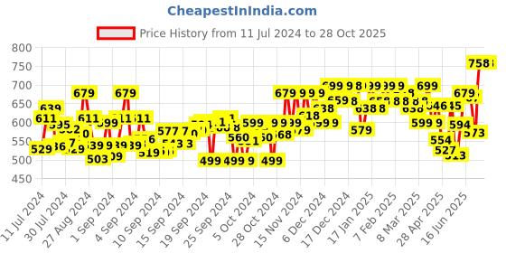 ajio.com froh feet Open-Toe Chunky Heeled Sandals froh feet Price History Graph from 11 Jul 2024 to 28 Oct 2025