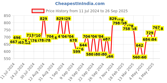 ajio.com froh feet Open-Toe Chunky Heeled Sandals froh feet Price History Graph from 11 Jul 2024 to 26 Sep 2025