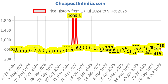 ajio.com froh feet Open-Toe Chunky Heeled Sandals froh feet Price History Graph from 17 Jul 2024 to 9 Oct 2025