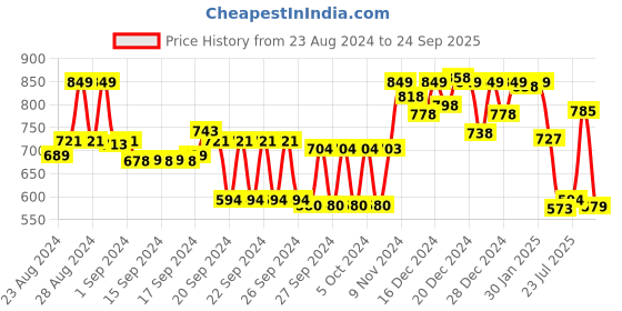 ajio.com froh feet Open-Toe Chunky Heeled Sandals froh feet Price History Graph from 23 Aug 2024 to 24 Sep 2025