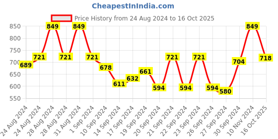 ajio.com froh feet Open-Toe Chunky Heeled Sandals froh feet Price History Graph from 24 Aug 2024 to 16 Oct 2025