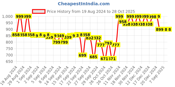 ajio.com froh feet Open-Toe Kitten Heeled Sandals froh feet Price History Graph from 19 Aug 2024 to 28 Oct 2025