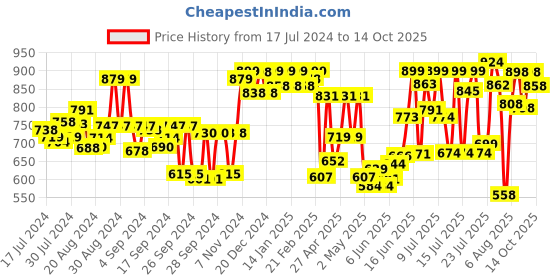 ajio.com froh feet Open-Toe Slip-On Flat Sandals froh feet Price History Graph from 17 Jul 2024 to 14 Oct 2025