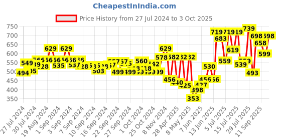 ajio.com froh feet Open-Toe Slip-On Flat Sandals froh feet Price History Graph from 27 Jul 2024 to 3 Oct 2025