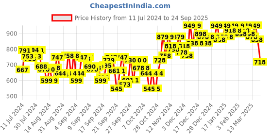 ajio.com froh feet Open-Toe Slip-On Heeled Sandals froh feet Price History Graph from 11 Jul 2024 to 24 Sep 2025