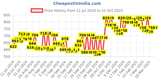 ajio.com froh feet Open-Toe Slip-On Heeled Sandals froh feet Price History Graph from 11 Jul 2024 to 21 Oct 2025