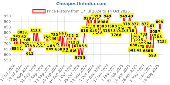 ajio.com froh feet Open-Toe Slip-On Heeled Sandals froh feet Price History Graph from 17 Jul 2024 to 14 Oct 2025