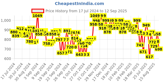 ajio.com froh feet Open-Toe Slip-On Heeled Sandals froh feet Price History Graph from 17 Jul 2024 to 12 Sep 2025