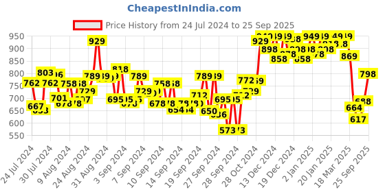 ajio.com froh feet Open-Toe Slip-On Heeled Sandals froh feet Price History Graph from 24 Jul 2024 to 25 Sep 2025
