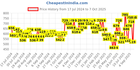 ajio.com froh feet Open-Toe Slip-On Heeled Sandals froh feet Price History Graph from 17 Jul 2024 to 7 Oct 2025