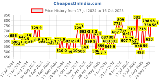 ajio.com froh feet Open-Toe Slip-On Heeled Sandals froh feet Price History Graph from 17 Jul 2024 to 14 Oct 2025