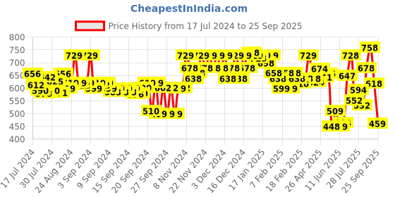 ajio.com froh feet Open-Toe Slip-On Heeled Sandals froh feet Price History Graph from 17 Jul 2024 to 25 Sep 2025
