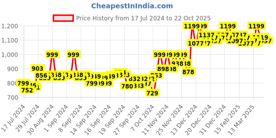 ajio.com froh feet Open-Toe Slip-On Heeled Sandals froh feet Price History Graph from 17 Jul 2024 to 22 Oct 2025
